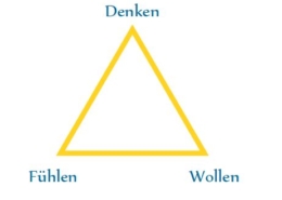 Die Ordnung der drei Seelen- oder Bewusstseinskräfte, Symbol