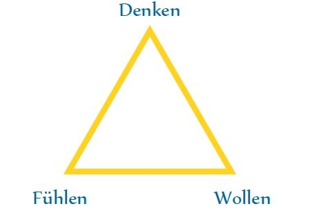 Die Ordnung der drei Seelen- oder Bewusstseinskräfte, Symbol