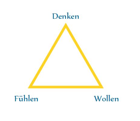 Die Ordnung der drei Seelen- oder Bewusstseinskräfte, Symbol